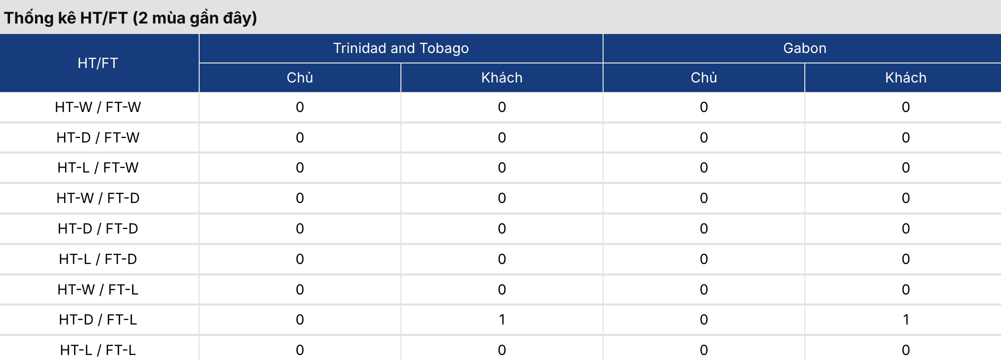 Soi kèo: Trinidad & Tobago vs Gabon 17h ngày 30/3 3 Keonhacai 5