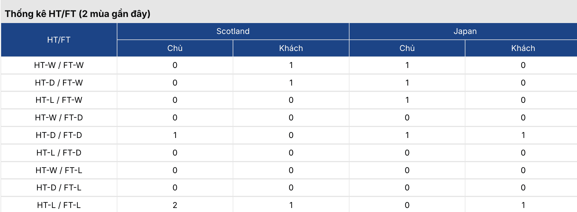 Soi kèo: Scotland vs Nhật Bản 0h ngày 29/3 3 Keonhacai 5