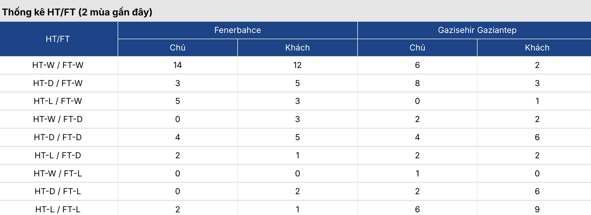 Soi tỷ lệ kèo: Fenerbahce vs Gaziantep 0h ngày 18/3 2 Keonhacai 5