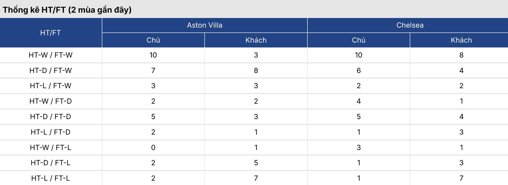 Soi kèo bóng đá: Aston Villa vs Chelsea 2h30 ngày 5/3 2 Keonhacai 5