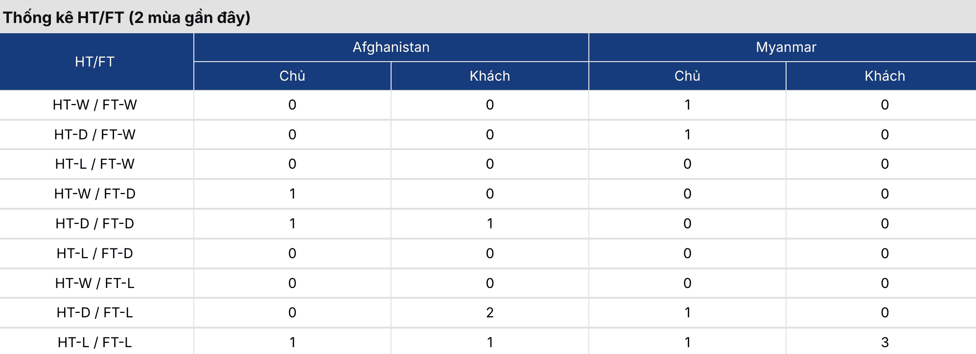 Soi kèo bóng đá: Afghanistan vs Myanmar 17h30 ngày 26/3 2 Keonhacai 5