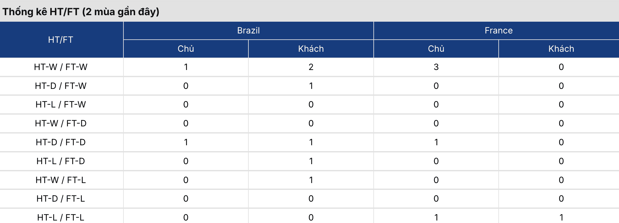 Soi kèo bóng đá: Brazil vs Pháp 3h ngày 27/3 3 Keonhacai 5