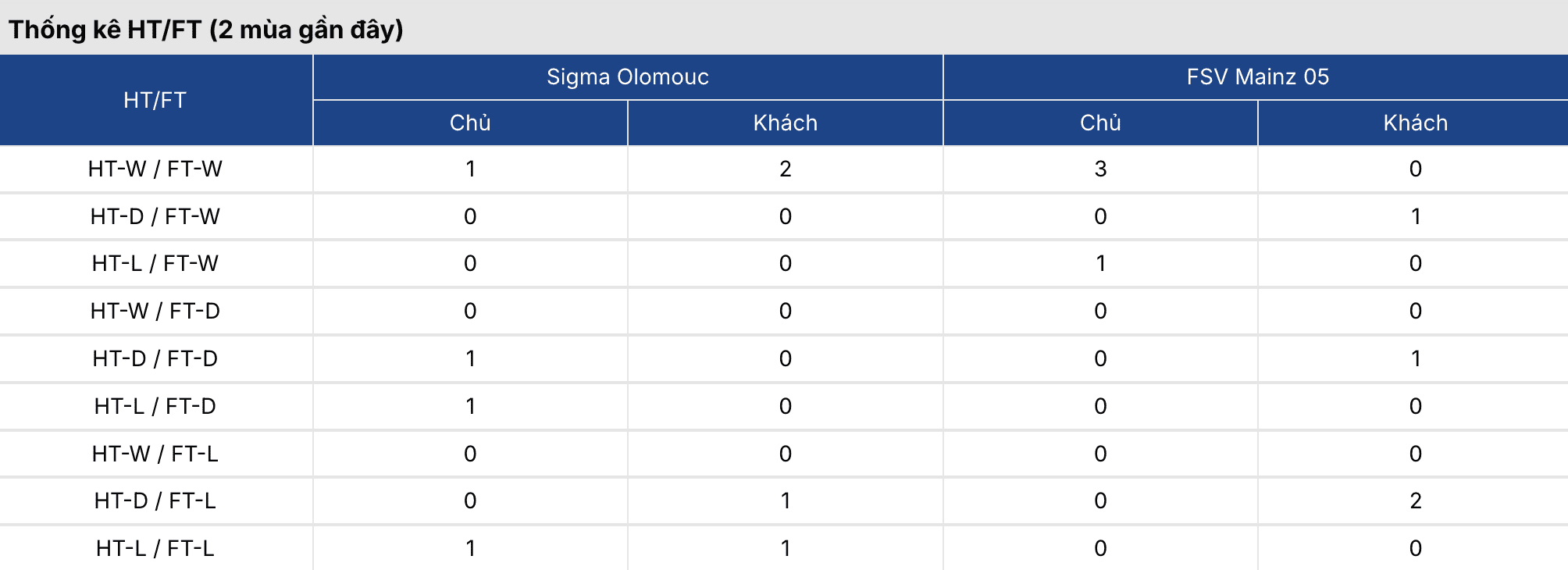 Soi tỷ lệ kèo: Sigma Olomouc vs Mainz 3h ngày 13/3 2 Keonhacai 5
